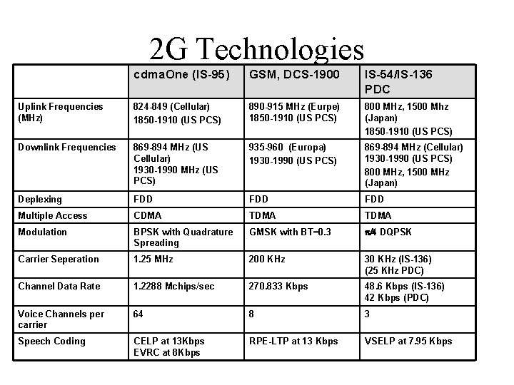 2 G Technologies cdma. One (IS-95) GSM, DCS-1900 IS-54/IS-136 PDC Uplink Frequencies (MHz) 824