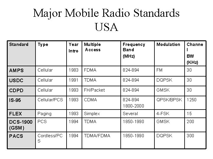 Major Mobile Radio Standards USA Standard Type Year Intro Multiple Access Frequency Band (MHz)