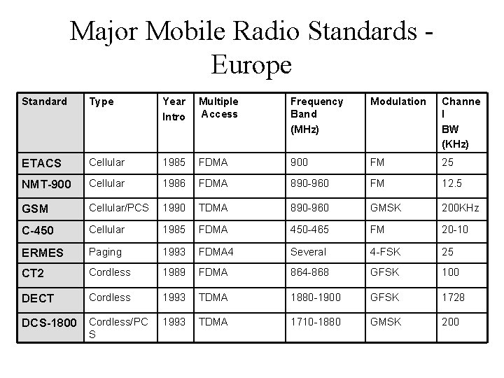 Major Mobile Radio Standards Europe Standard Type Year Intro Multiple Access Frequency Band (MHz)