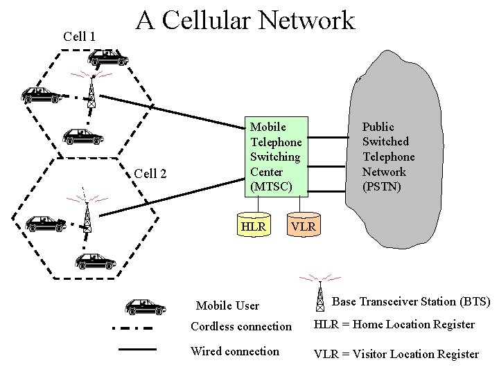 Cell 1 A Cellular Network Cell 2 Public Switched Telephone Network (PSTN) Mobile Telephone
