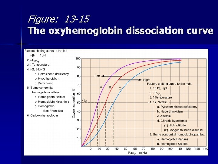 Figure: 13 -15 The oxyhemoglobin dissociation curve 