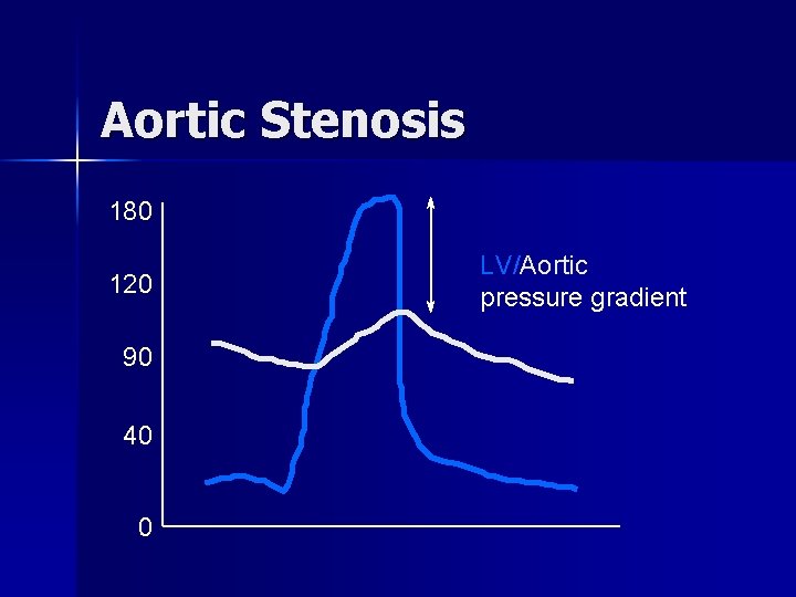 Aortic Stenosis 180 120 90 40 0 LV/Aortic pressure gradient 