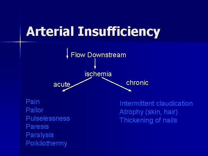 Arterial Insufficiency Flow Downstream ischemia acute Pain Pallor Pulselessness Paresis Paralysis Poikilothermy chronic Intermittent