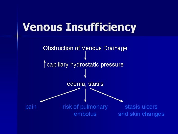 Venous Insufficiency Obstruction of Venous Drainage capillary hydrostatic pressure edema, stasis pain risk of