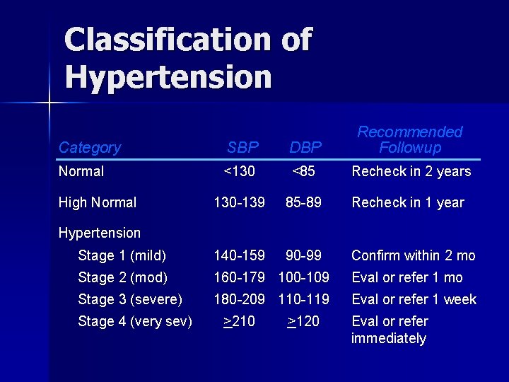 Classification of Hypertension Category SBP DBP Recommended Followup Normal <130 <85 Recheck in 2