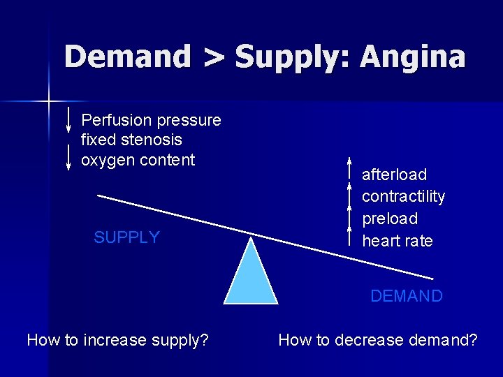 Demand > Supply: Angina Perfusion pressure fixed stenosis oxygen content SUPPLY afterload contractility preload