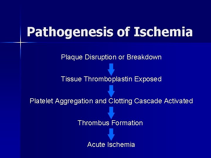 Pathogenesis of Ischemia Plaque Disruption or Breakdown Tissue Thromboplastin Exposed Platelet Aggregation and Clotting