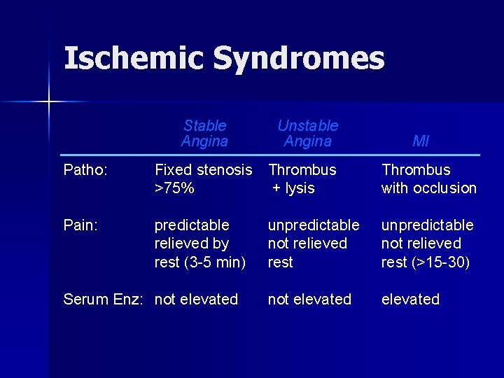 Ischemic Syndromes Stable Angina Unstable Angina MI Patho: Fixed stenosis Thrombus >75% + lysis