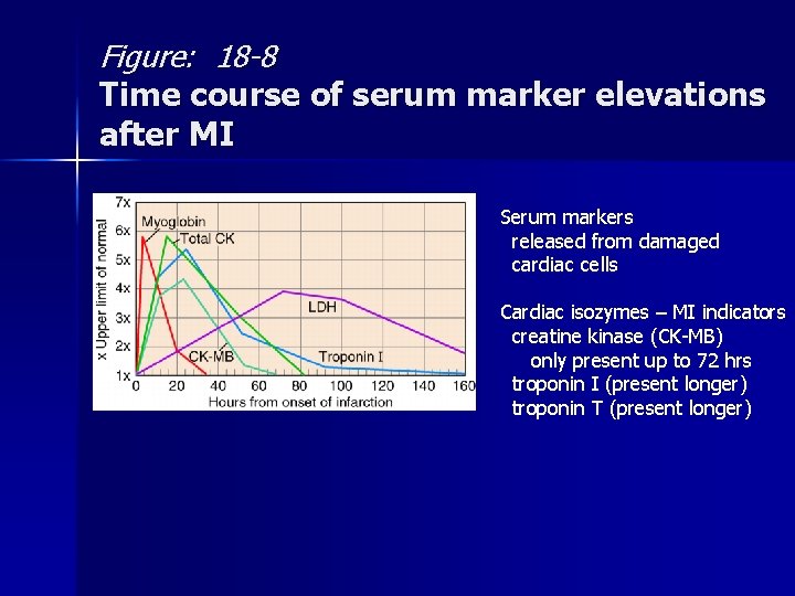 Figure: 18 -8 Time course of serum marker elevations after MI Serum markers released