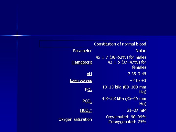 Constitution of normal blood Parameter Value 45 ± 7 (38– 52%) for males Hematocrit