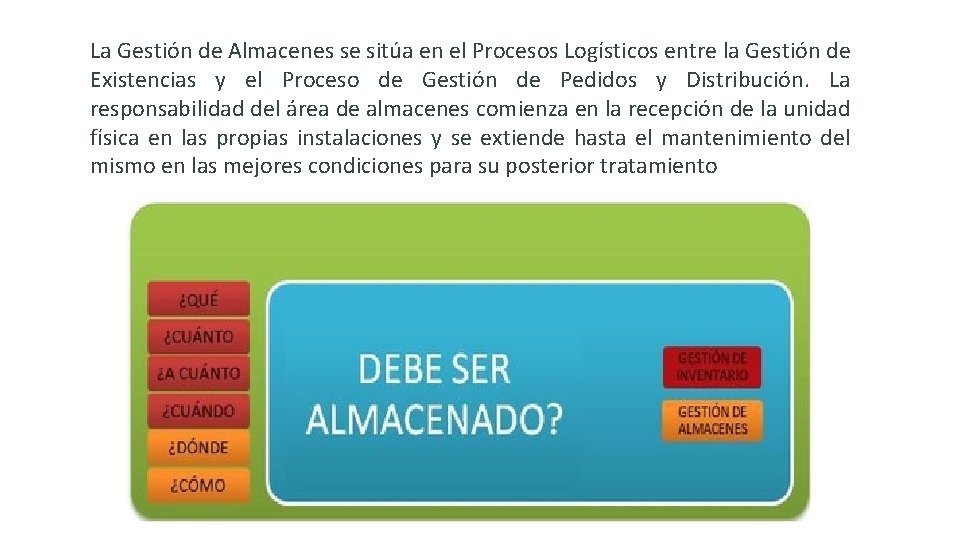 La Gestión de Almacenes se sitúa en el Procesos Logísticos entre la Gestión de