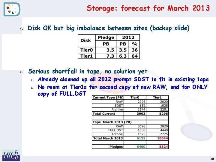 Storage: forecast for March 2013 m Disk OK but big imbalance between sites (backup