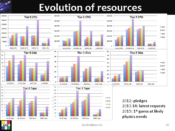 Evolution of resources 2012: pledges 2013 -14: latest requests 2015: 1 st guess at