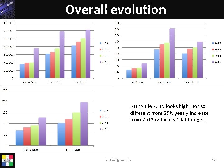Overall evolution NB: while 2015 looks high, not so different from 25% yearly increase