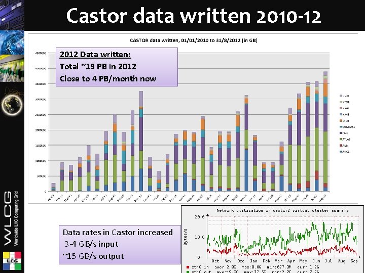 Castor data written 2010 -12 2012 Data written: Total ~19 PB in 2012 Close