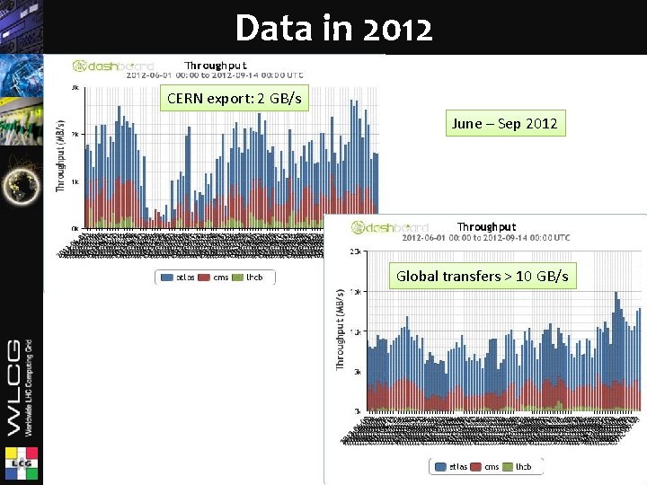 Data in 2012 CERN export: 2 GB/s June – Sep 2012 Global transfers >