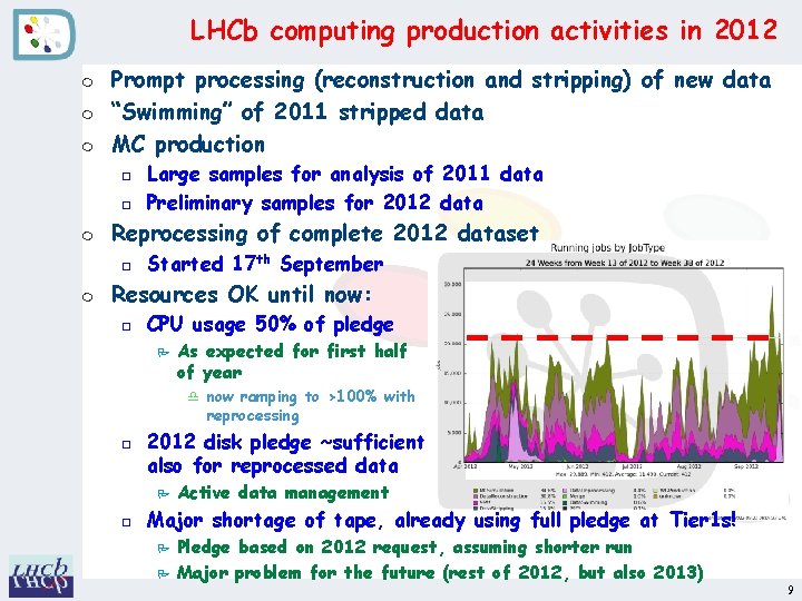 LHCb computing production activities in 2012 m m m Prompt processing (reconstruction and stripping)