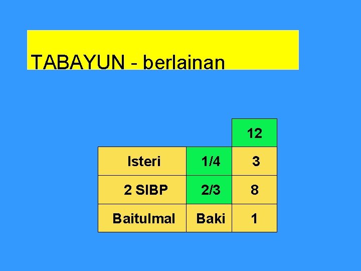 TABAYUN - berlainan 12 Isteri 1/4 3 2 SIBP 2/3 8 Baitulmal Baki 1