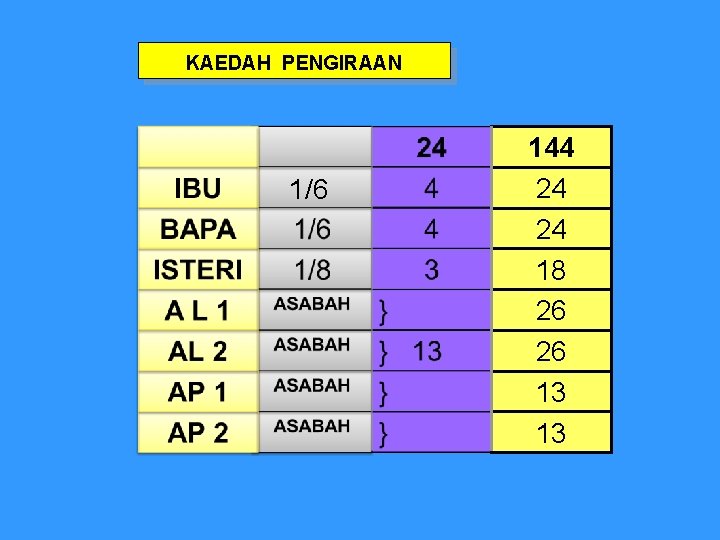 KAEDAH PENGIRAAN 1/6 144 24 24 18 26 26 13 13 