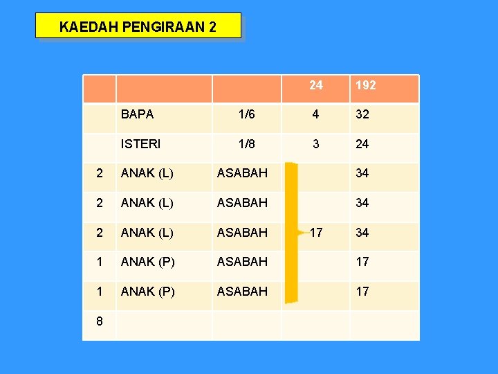 KAEDAH PENGIRAAN 2 24 192 BAPA 1/6 4 32 ISTERI 1/8 3 24 2