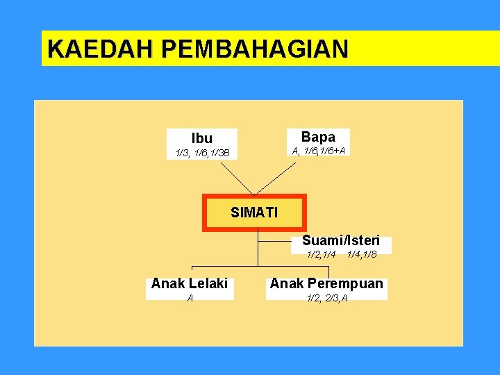 KAEDAH PEMBAHAGIAN Bapa Ibu A, 1/6+A 1/3, 1/6, 1/3 B SIMATI Suami/Isteri 1/2, 1/4,