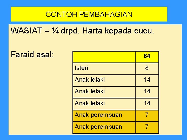 CONTOH PEMBAHAGIAN WASIAT – ¼ drpd. Harta kepada cucu. Faraid asal: 64 Isteri 8