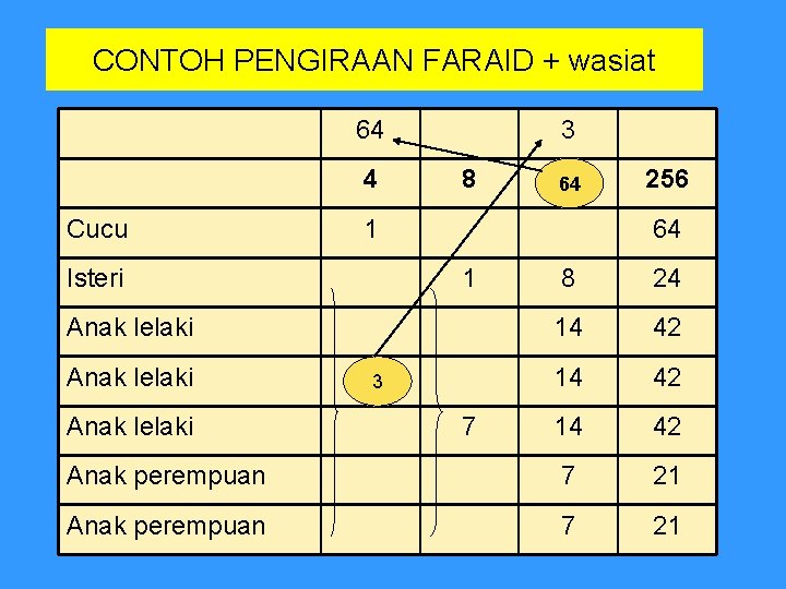 CONTOH PENGIRAAN FARAID + wasiat 64 4 Cucu 3 8 64 1 Isteri 256