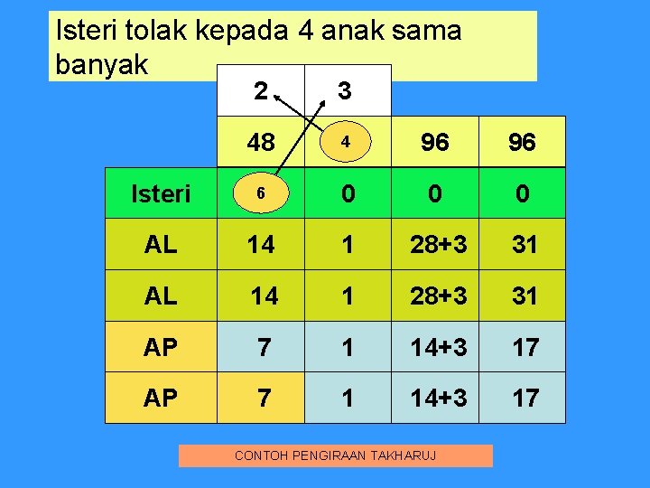 Isteri tolak kepada 4 anak sama banyak 2 3 48 44 96 96 Isteri