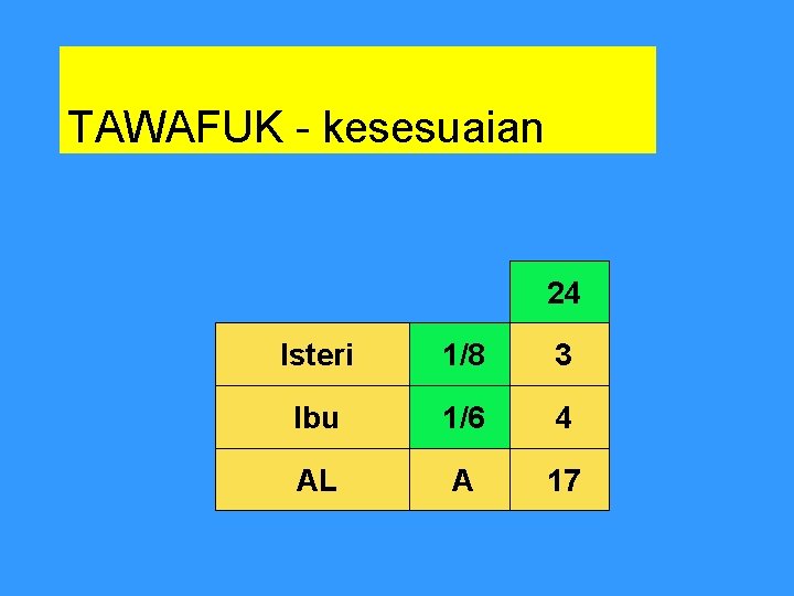 TAWAFUK - kesesuaian 24 Isteri 1/8 3 Ibu 1/6 4 AL A 17 