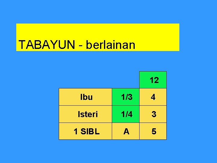 TABAYUN - berlainan 12 Ibu 1/3 4 Isteri 1/4 3 1 SIBL A 5