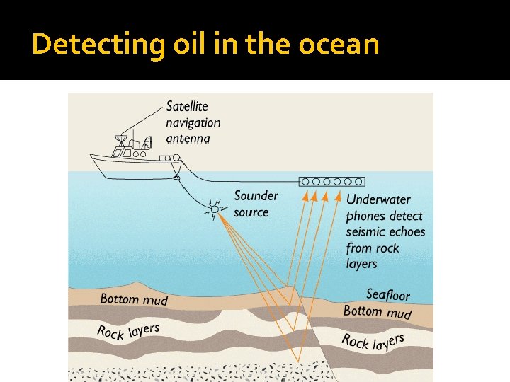 Detecting oil in the ocean 
