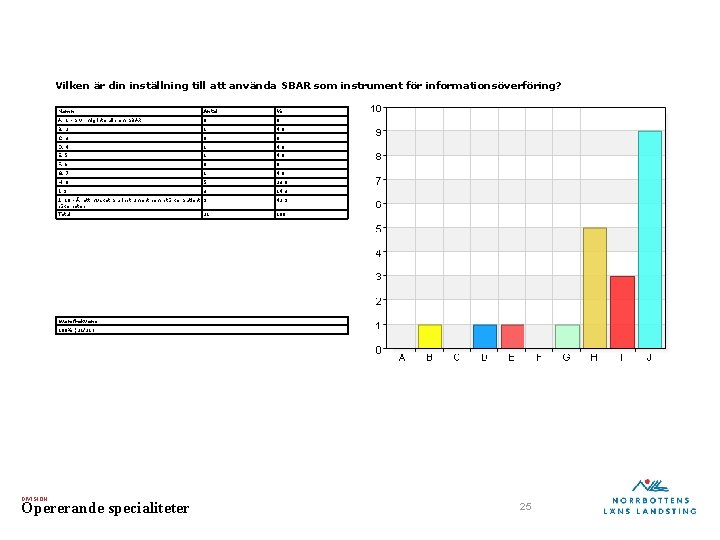 Vilken är din inställning till att använda SBAR som instrument för informationsöverföring? Namn Antal