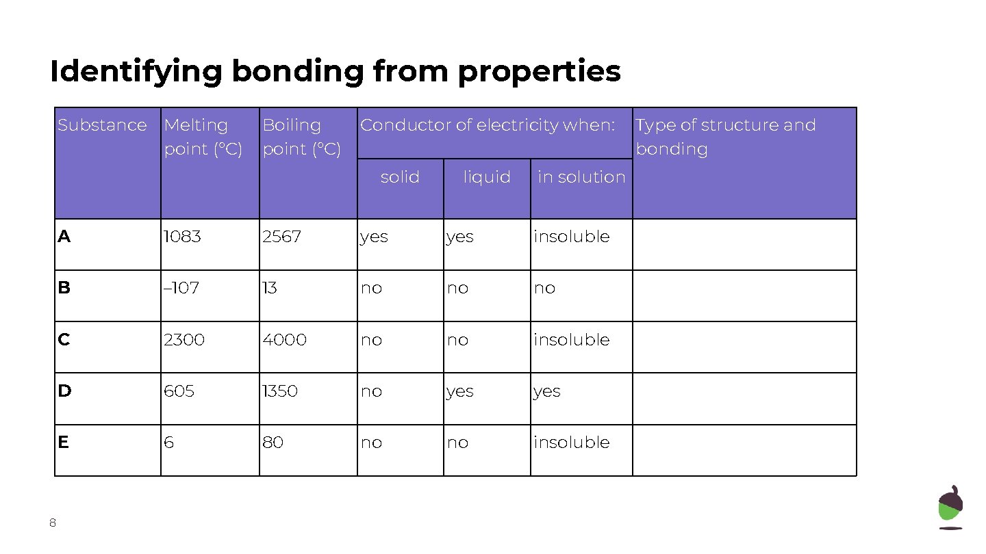 Identifying bonding from properties Substance Melting point (°C) Boiling point (°C) Conductor of electricity