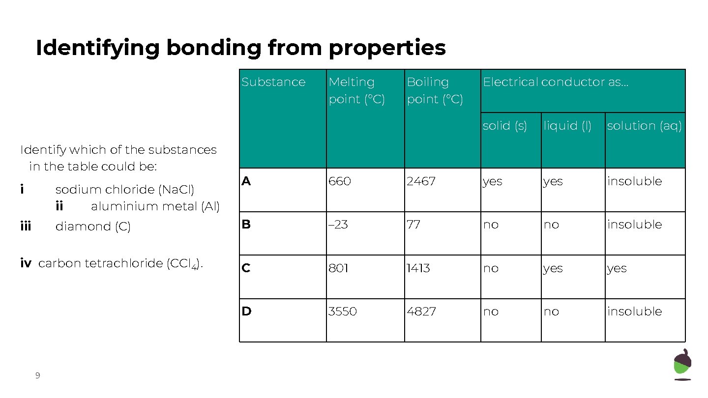 Identifying bonding from properties Substance Identify which of the substances in the table could