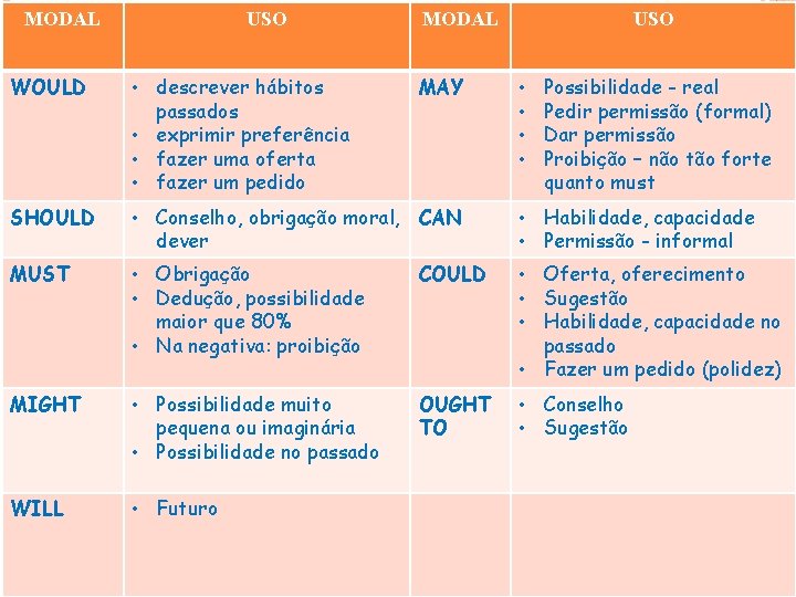 MODAL USO MODAL MAY USO WOULD • descrever hábitos passados • exprimir preferência •