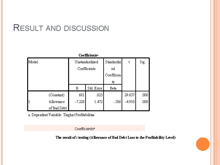 RESULT AND DISCUSSION Coefficientsa Model Unstandardized Standardiz Coefficients ed t Sig. Coefficien ts B