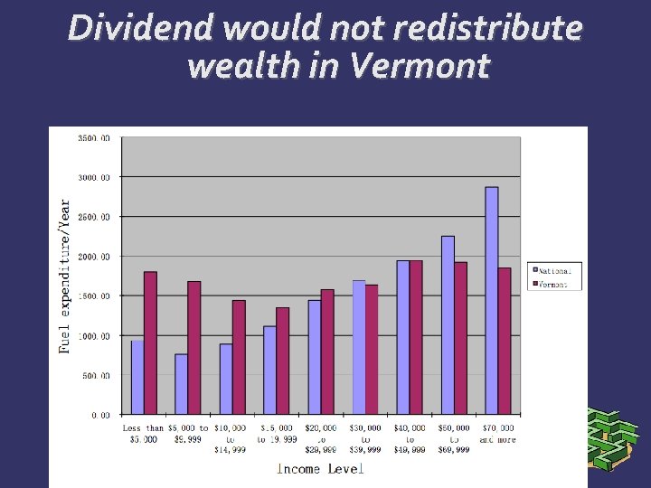 Dividend would not redistribute wealth in Vermont 