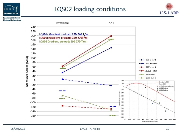 LQS 02 loading conditions LQS 01 a Gradient preload: 230 -240 T/m LQS 01