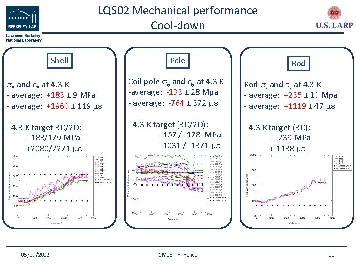 LQS 02 Mechanical performance Cool-down Shell Pole Rod sq and eq at 4. 3