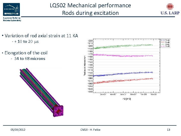 LQS 02 Mechanical performance Rods during excitation • Variation of rod axial strain at