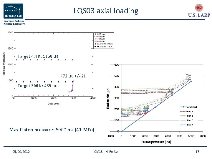 LQS 03 axial loading Target 4. 4 K: 1150 me 472 me +/- 21