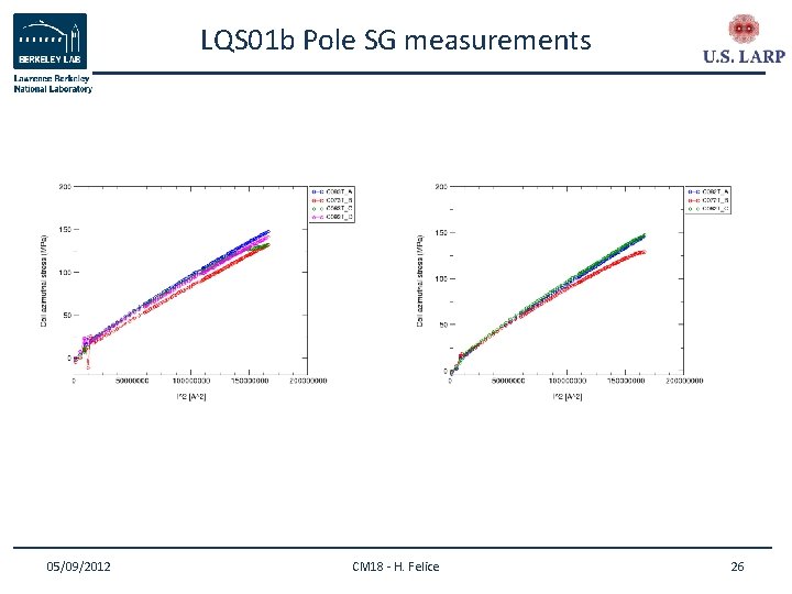 LQS 01 b Pole SG measurements 05/09/2012 CM 18 - H. Felice 26 