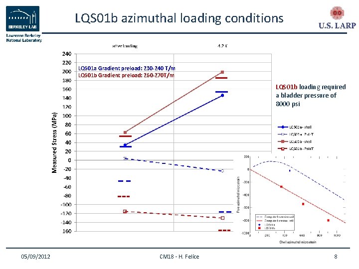 LQS 01 b azimuthal loading conditions LQS 01 a Gradient preload: 230 -240 T/m
