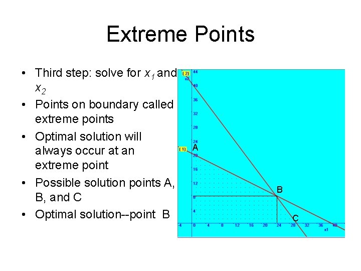 Extreme Points • Third step: solve for x 1 and x 2 • Points Extreme Points • Third step: solve for x 1 and x 2 • Points