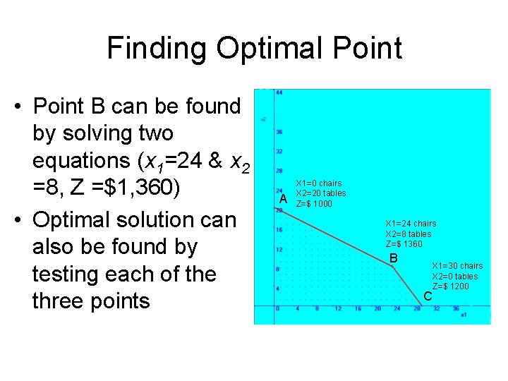 Finding Optimal Point • Point B can be found by solving two equations (x Finding Optimal Point • Point B can be found by solving two equations (x