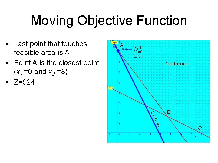 Moving Objective Function • Last point that touches feasible area is A • Point Moving Objective Function • Last point that touches feasible area is A • Point
