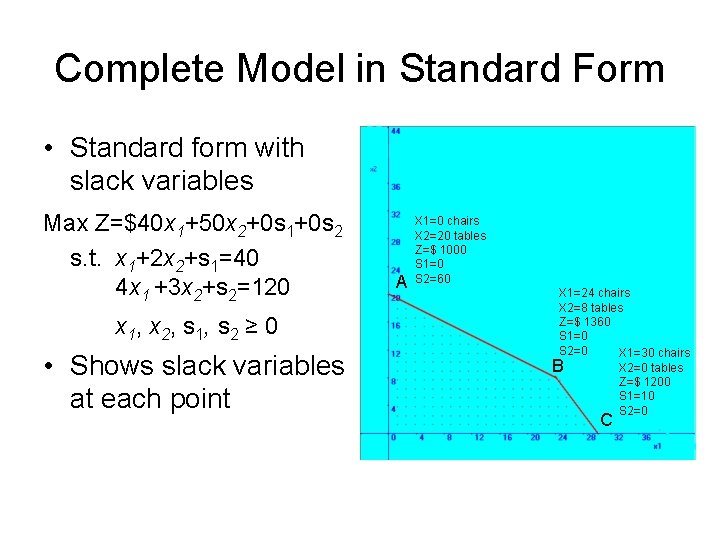 Complete Model in Standard Form • Standard form with slack variables Max Z=$40 x Complete Model in Standard Form • Standard form with slack variables Max Z=$40 x