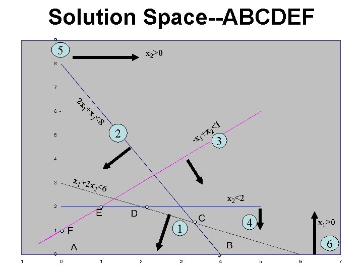 Solution Space--ABCDEF 5 x 2>0 2 x 1+ x 2< 8 <1 2 x Solution Space--ABCDEF 5 x 2>0 2 x 1+ x 2< 8 <1 2 x