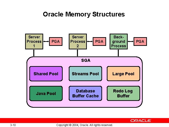 Oracle Memory Structures Server Process 1 PGA Server Process 2 PGA Background Process SGA