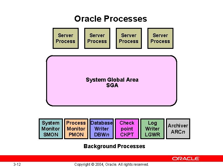 Oracle Processes Server Process System Global Area SGA System Monitor SMON Process Database Monitor